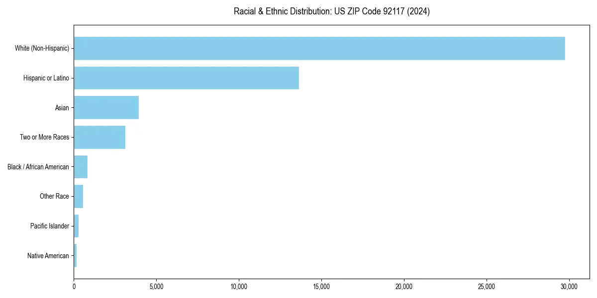 Bar chart showing racial distribution in  for 2024
