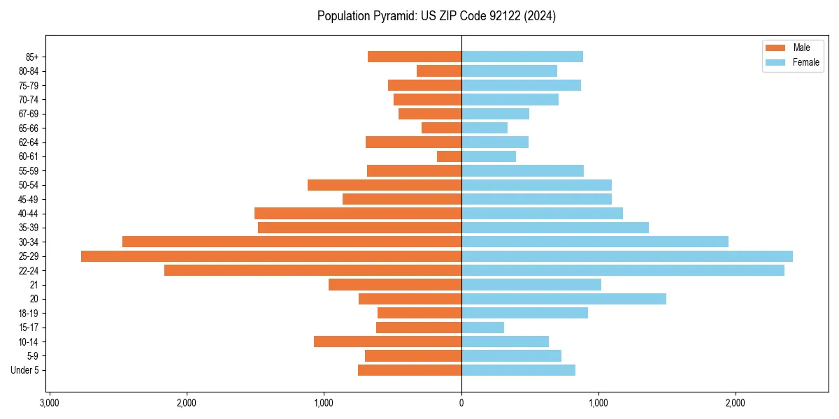 Population pyramid for 
