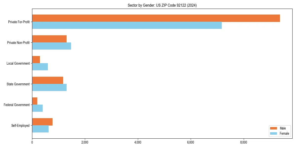 Employment sector breakdown by gender in 