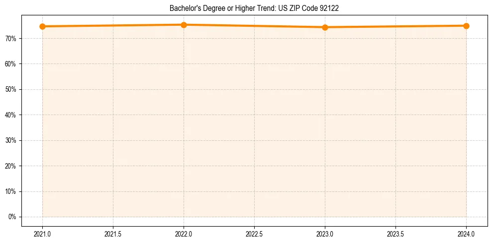 Trend chart showing bachelor degree growth in 