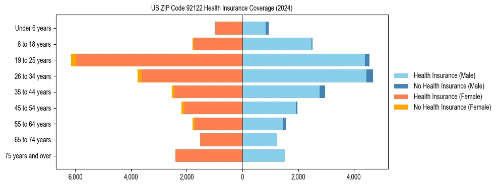 Health insurance pyramid for US ZIP Code 92122