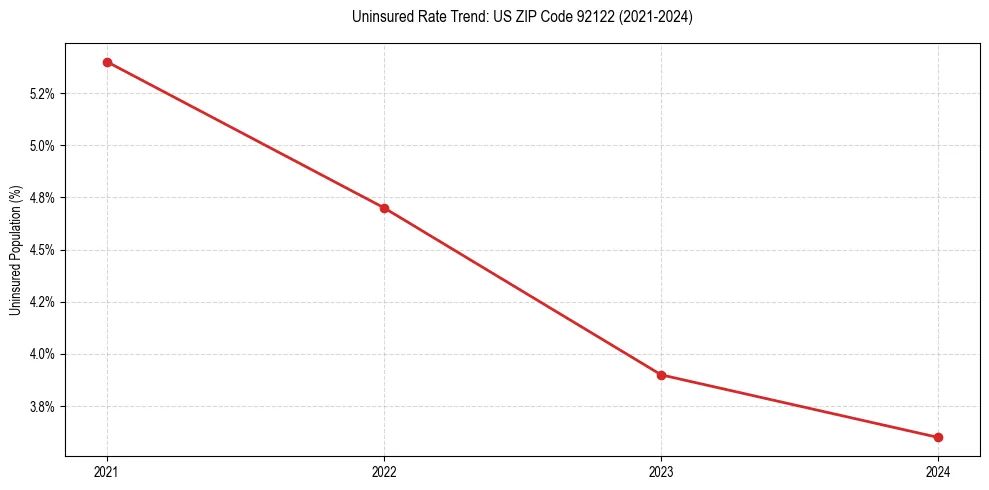Uninsured trend chart for US ZIP Code 92122