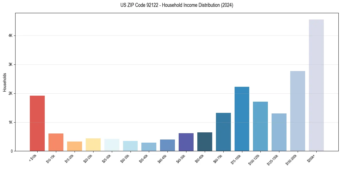Income Distribution for 