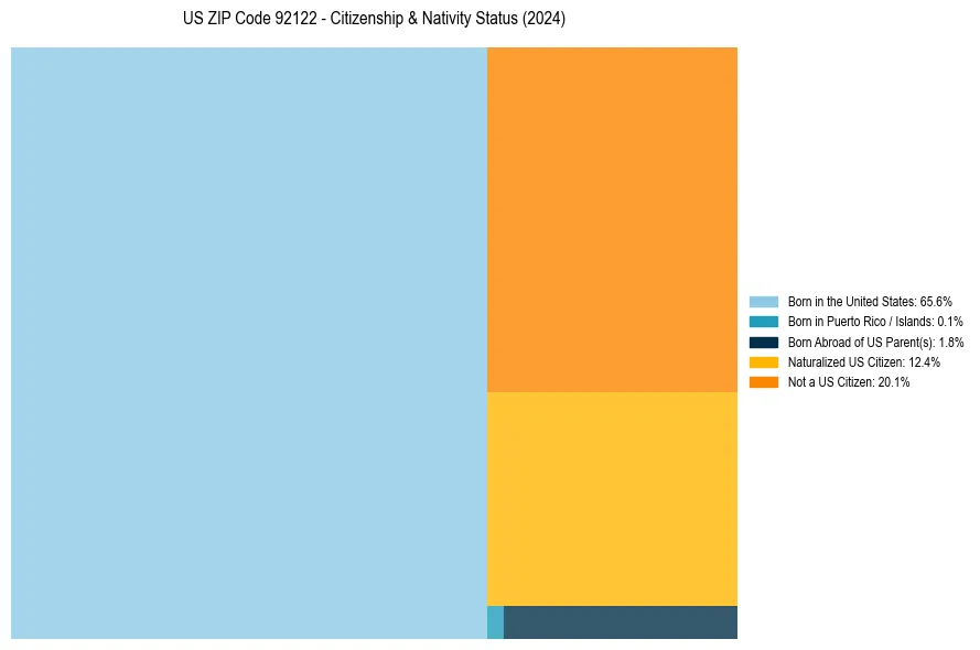 Nativity Treemap for 