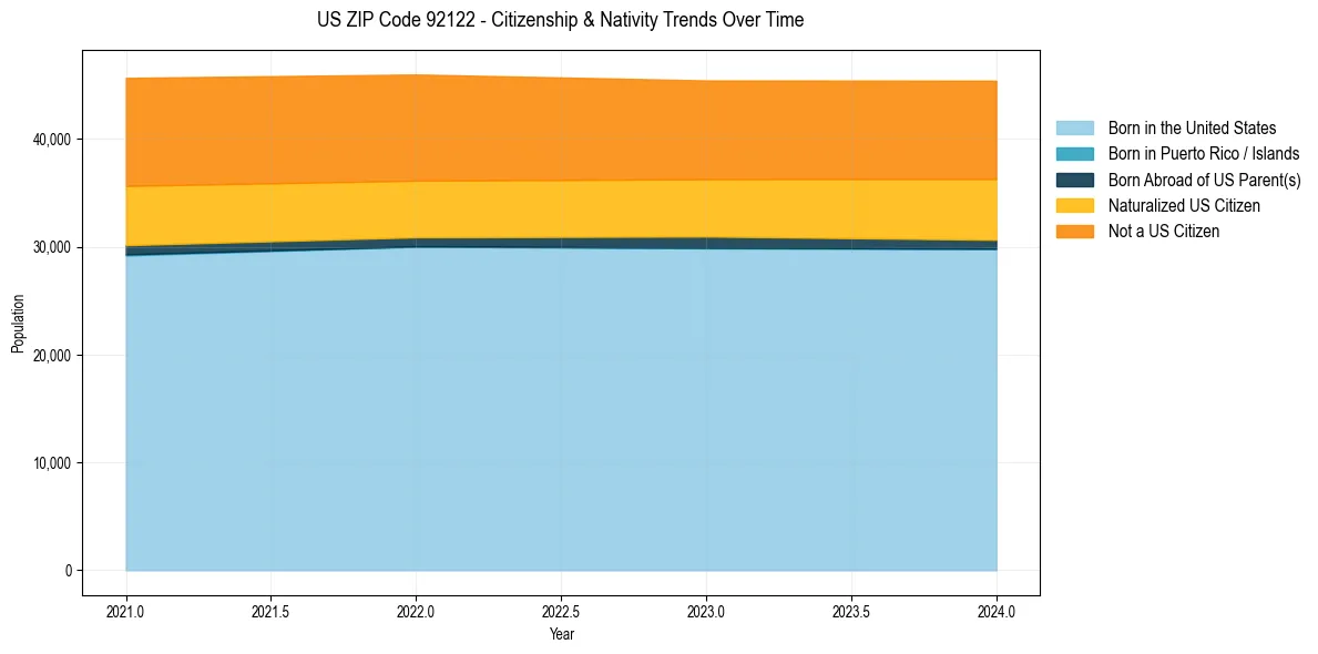 Historical nativity trends for 