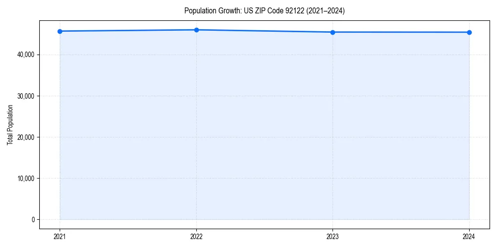 Population trends in 