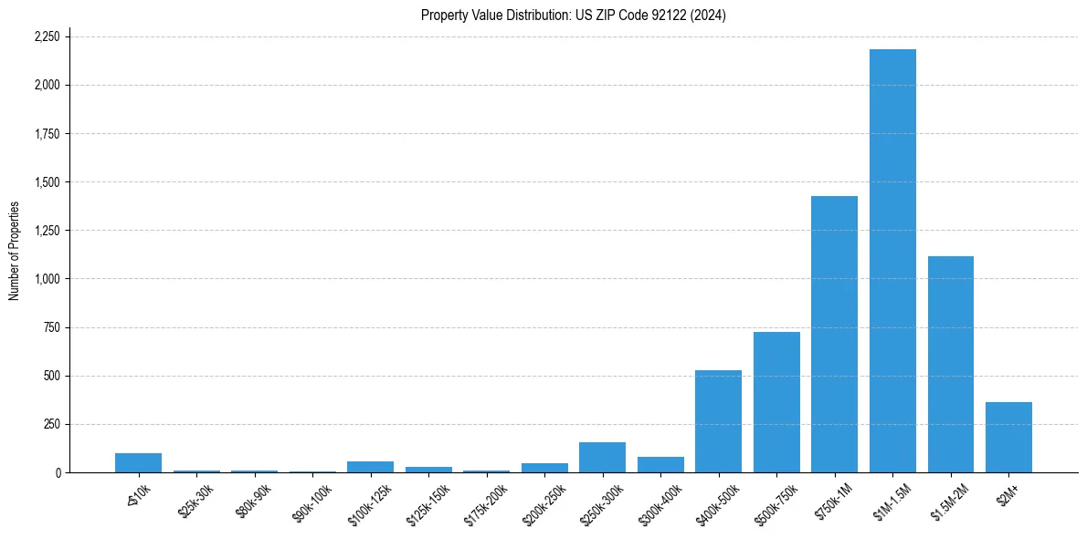 Value Distribution for 