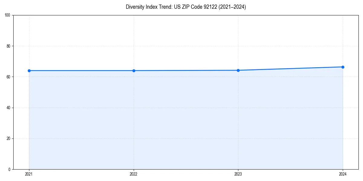 Line chart showing diversity index trends for 