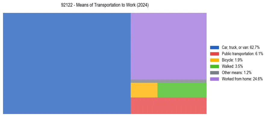 Commute modes in US ZIP Code 92122