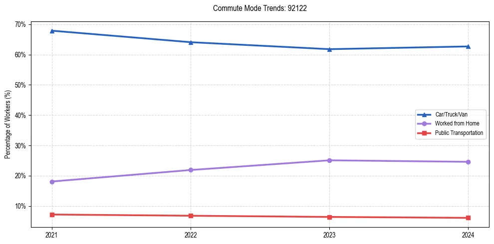 Transportation trends in US ZIP Code 92122