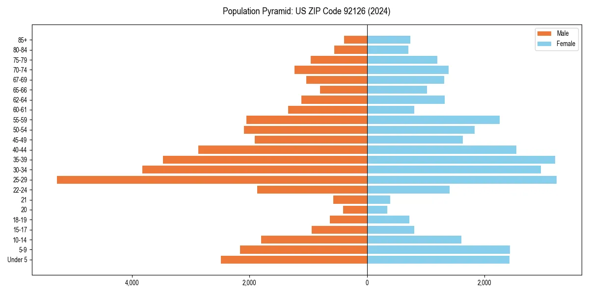 Population pyramid for 