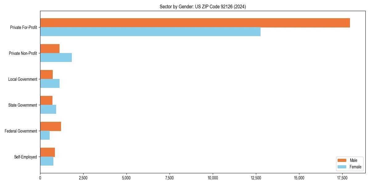 Employment sector breakdown by gender in 