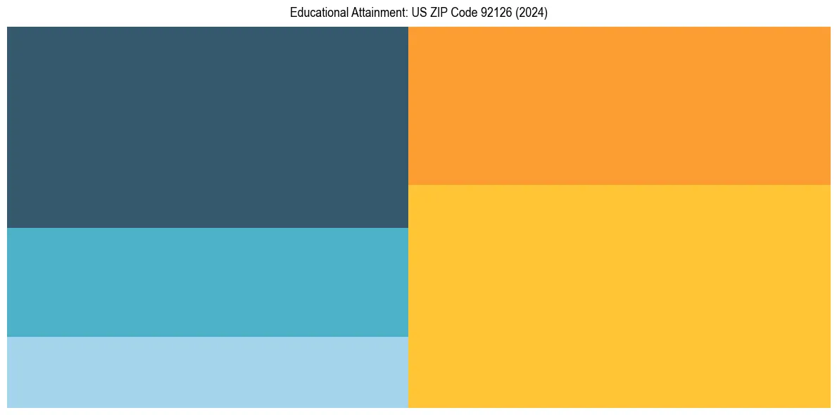 Education Treemap for  in 2024