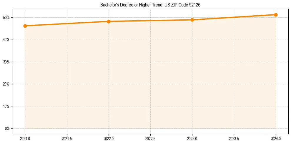 Trend chart showing bachelor degree growth in 