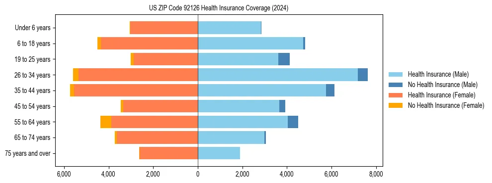 Health insurance pyramid for US ZIP Code 92126