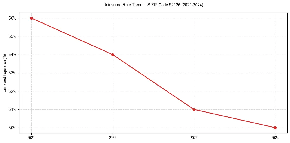 Uninsured trend chart for US ZIP Code 92126