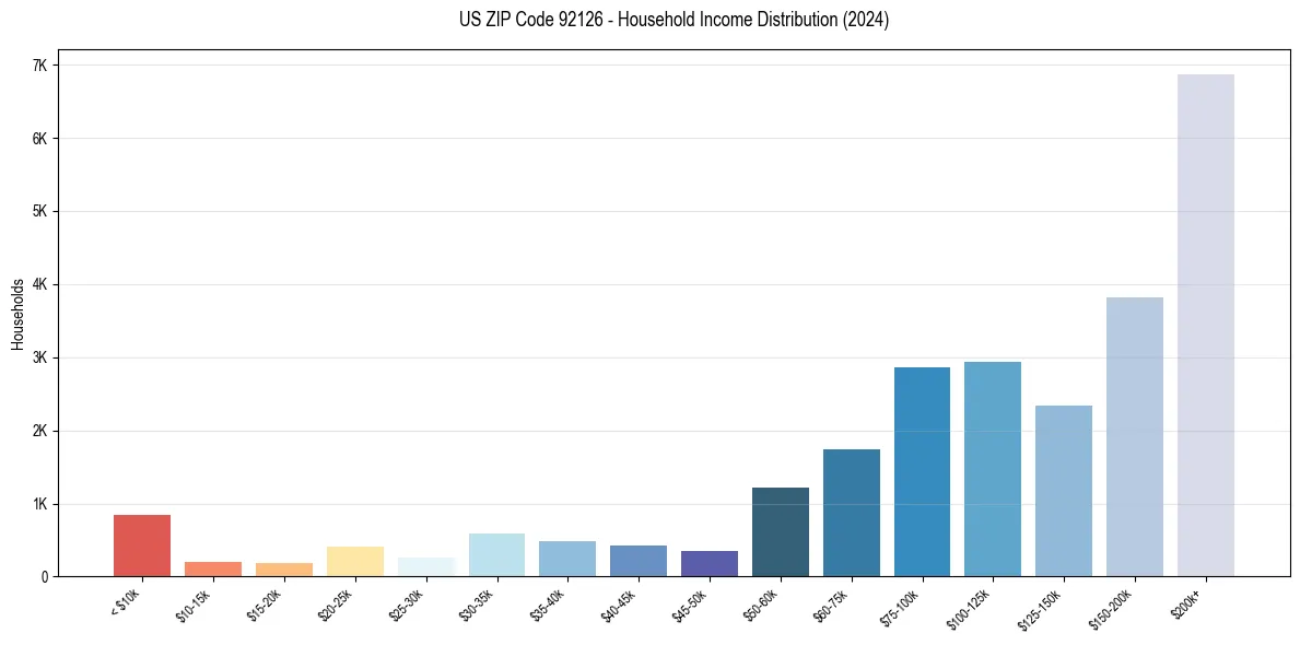 Income Distribution for 