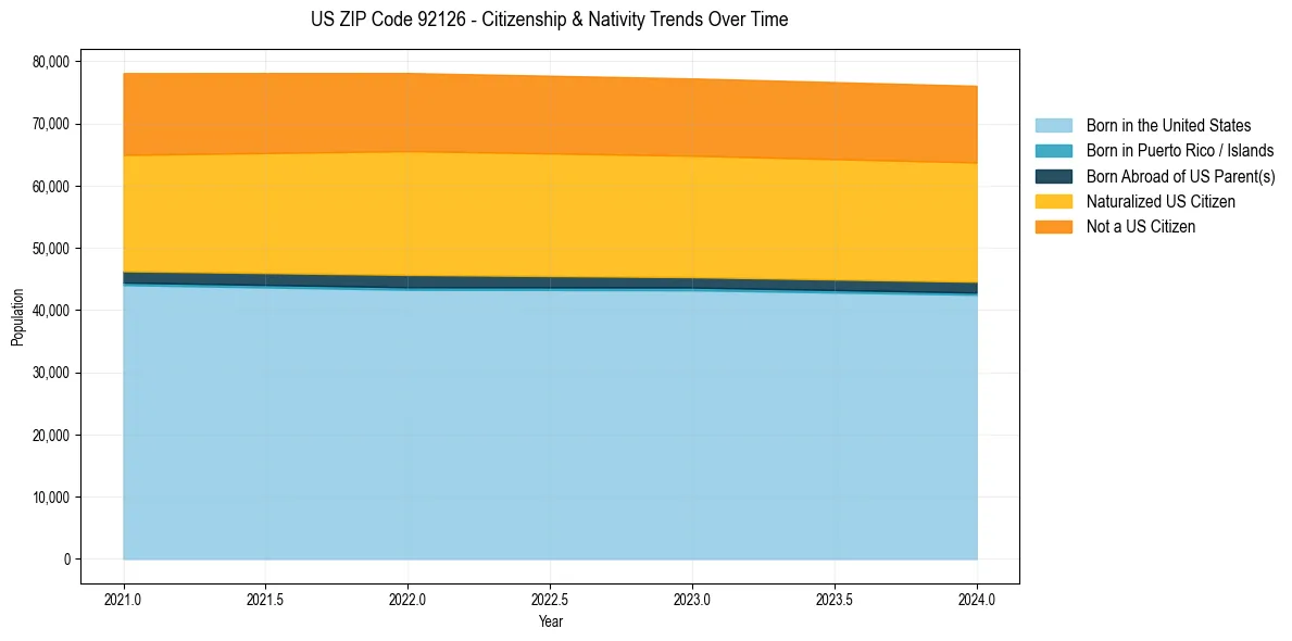 Historical nativity trends for 