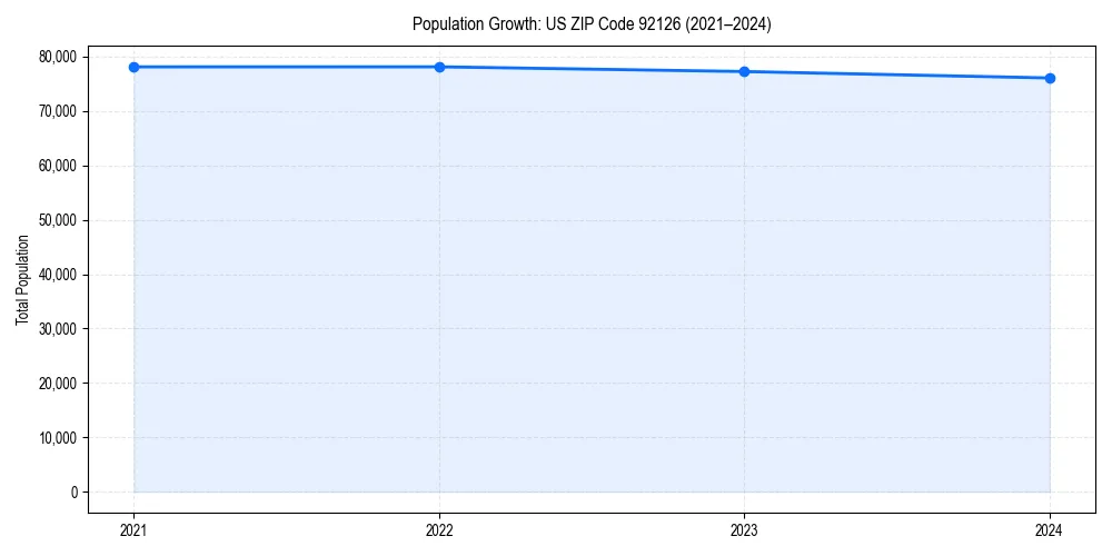 Population trends in 
