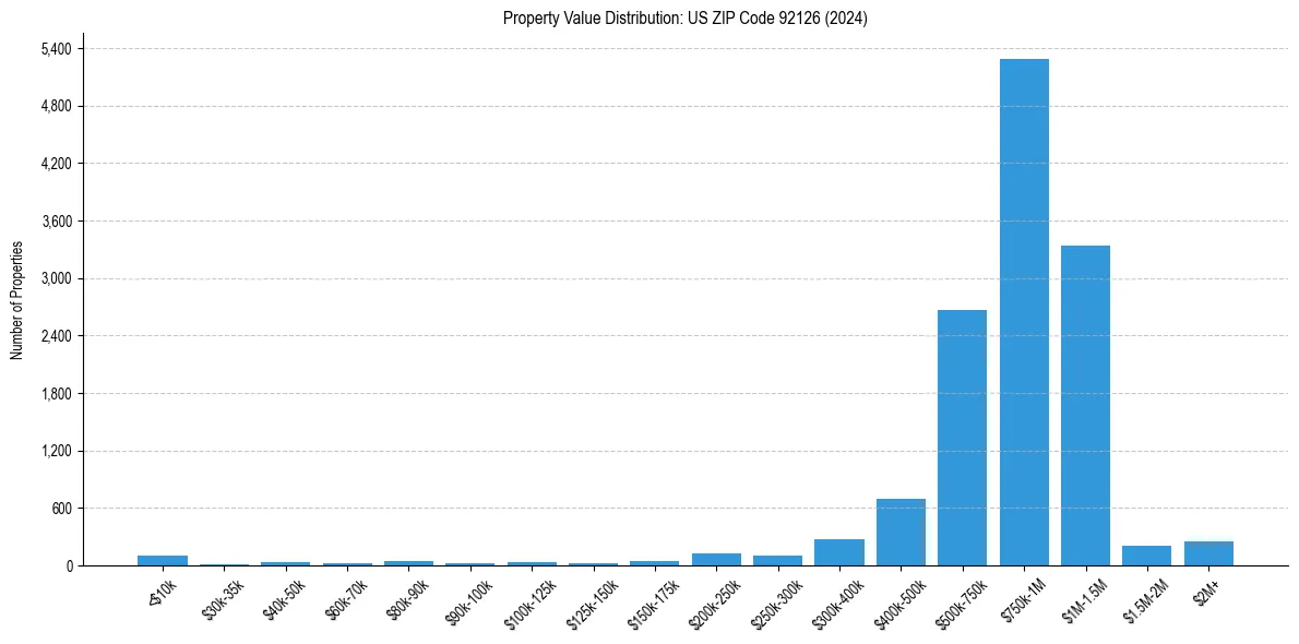 Value Distribution for 