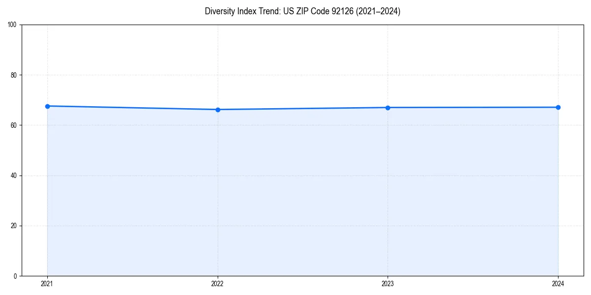 Line chart showing diversity index trends for 