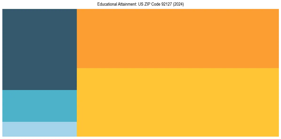 Education Treemap for  in 2024