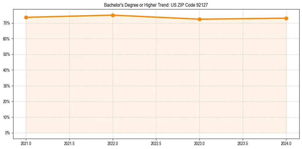 Trend chart showing bachelor degree growth in 
