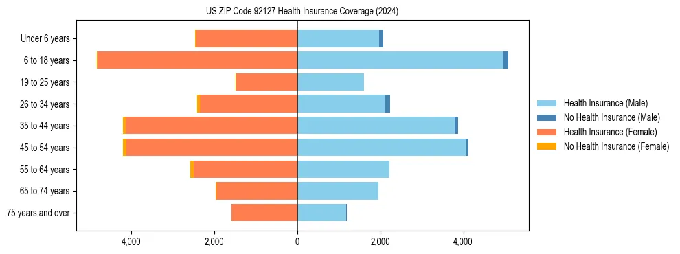 Health insurance pyramid for US ZIP Code 92127