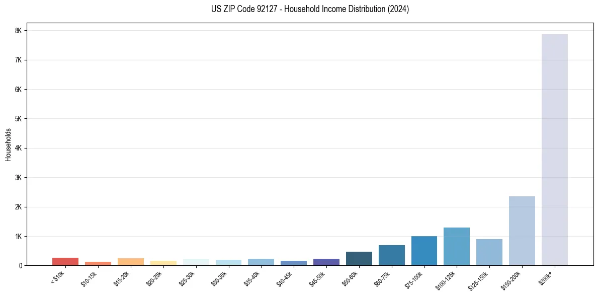 Income Distribution for 