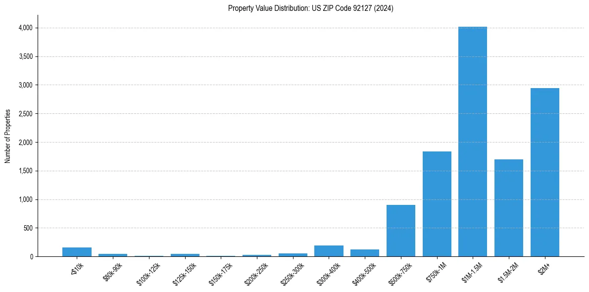 Value Distribution for 