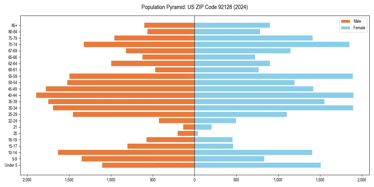 Population pyramid for 