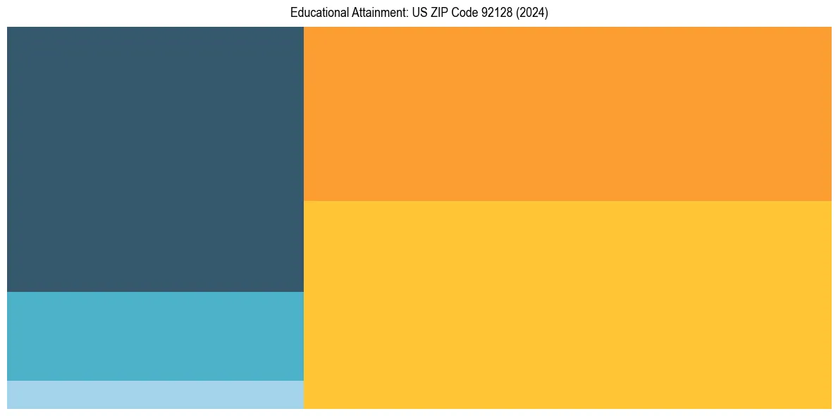 Education Treemap for  in 2024