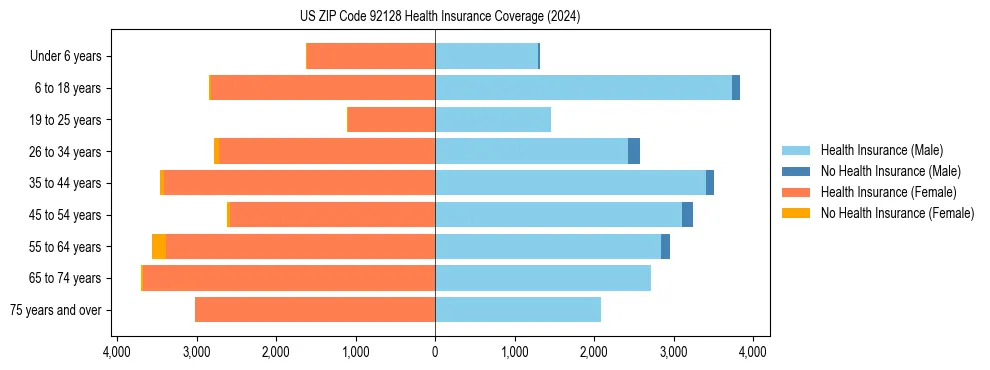 Health insurance pyramid for US ZIP Code 92128