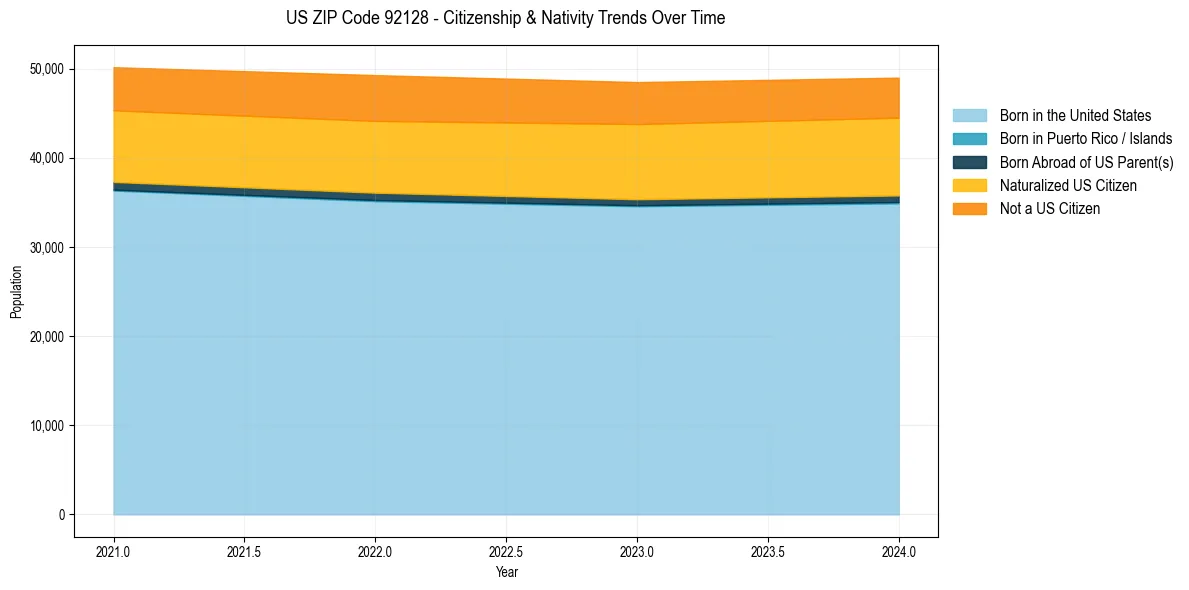 Historical nativity trends for 