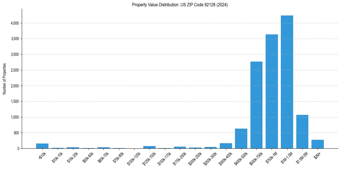 Value Distribution for 