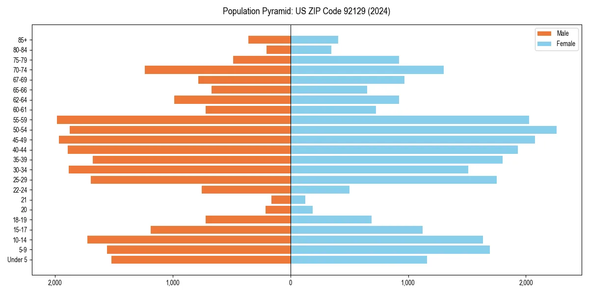 Population pyramid for 