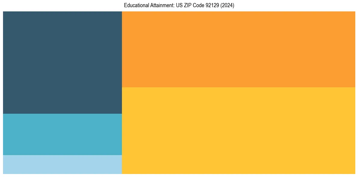 Education Treemap for  in 2024