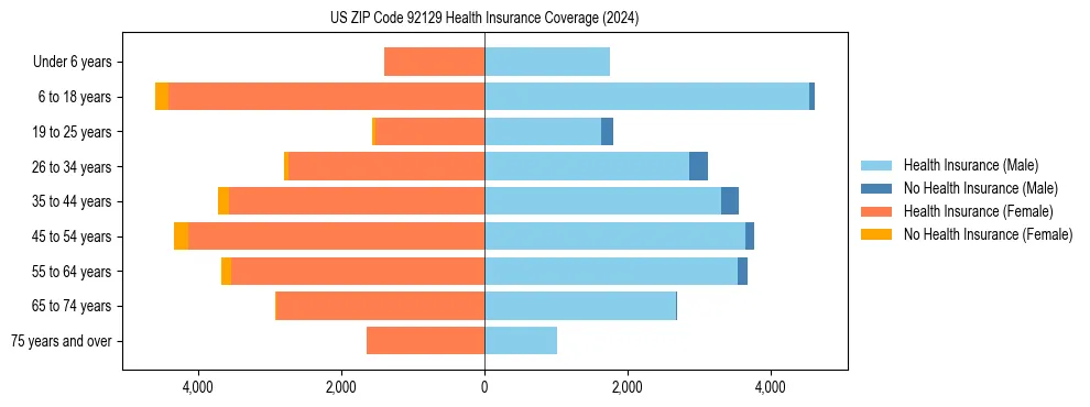 Health insurance pyramid for US ZIP Code 92129