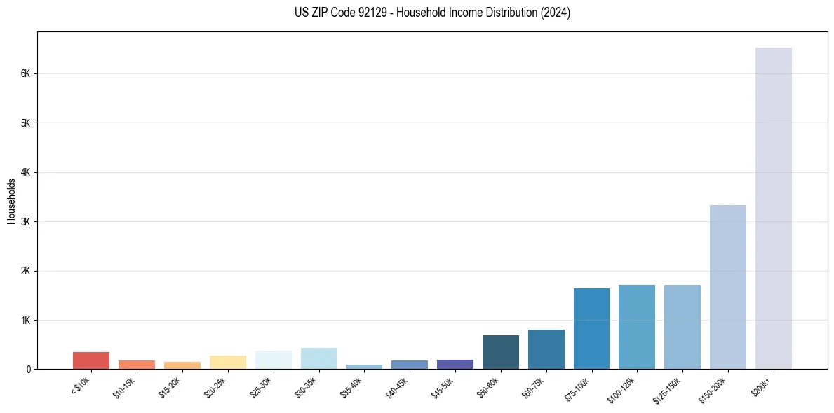 Income Distribution for 