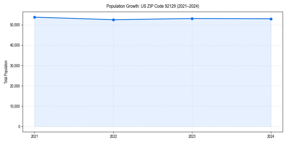 Population trends in 