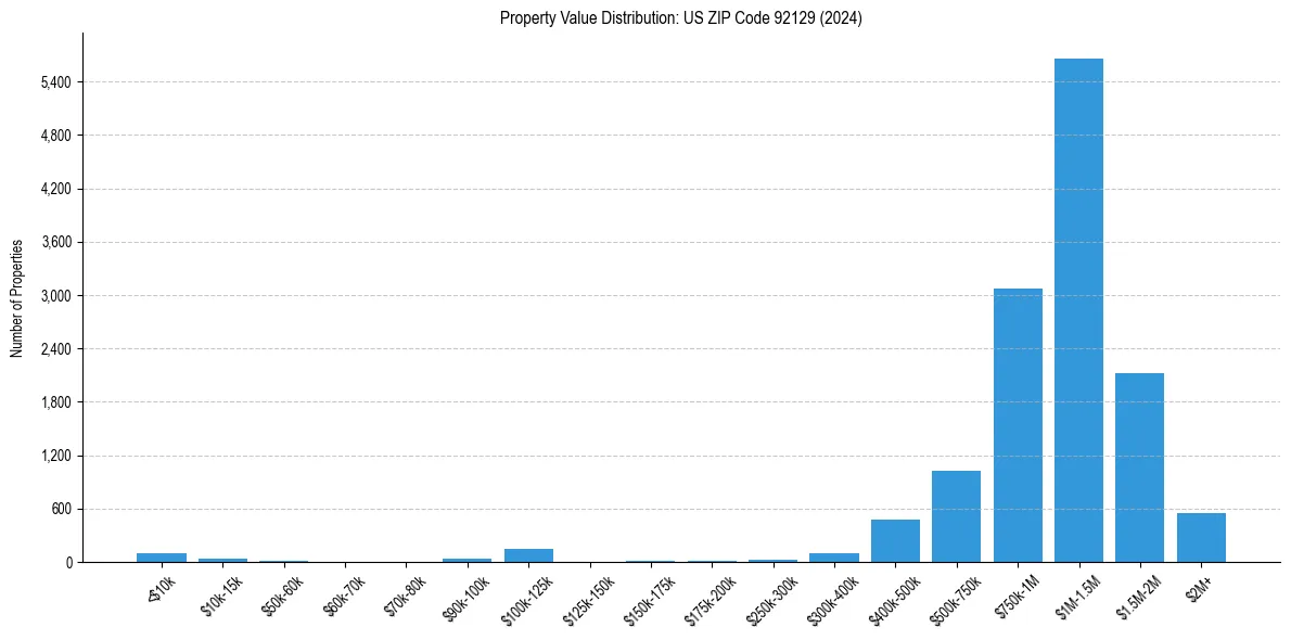 Value Distribution for 