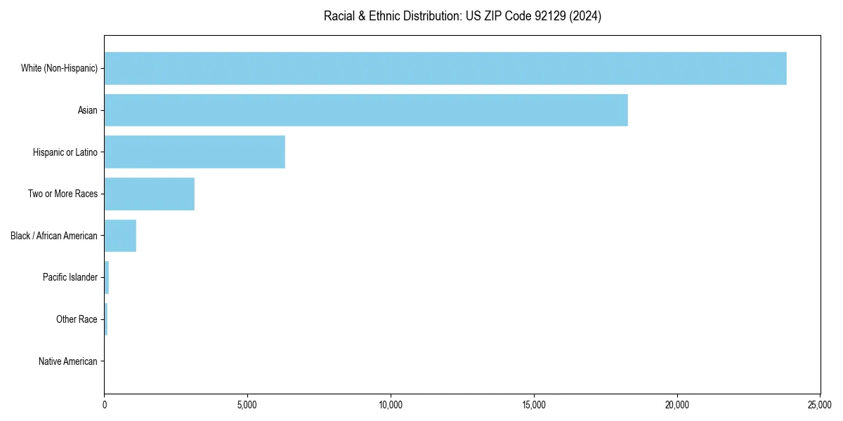 Bar chart showing racial distribution in  for 2024