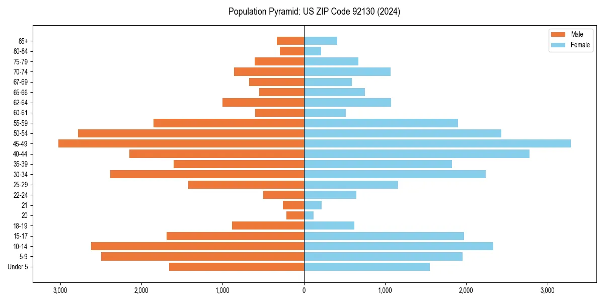 Population pyramid for 