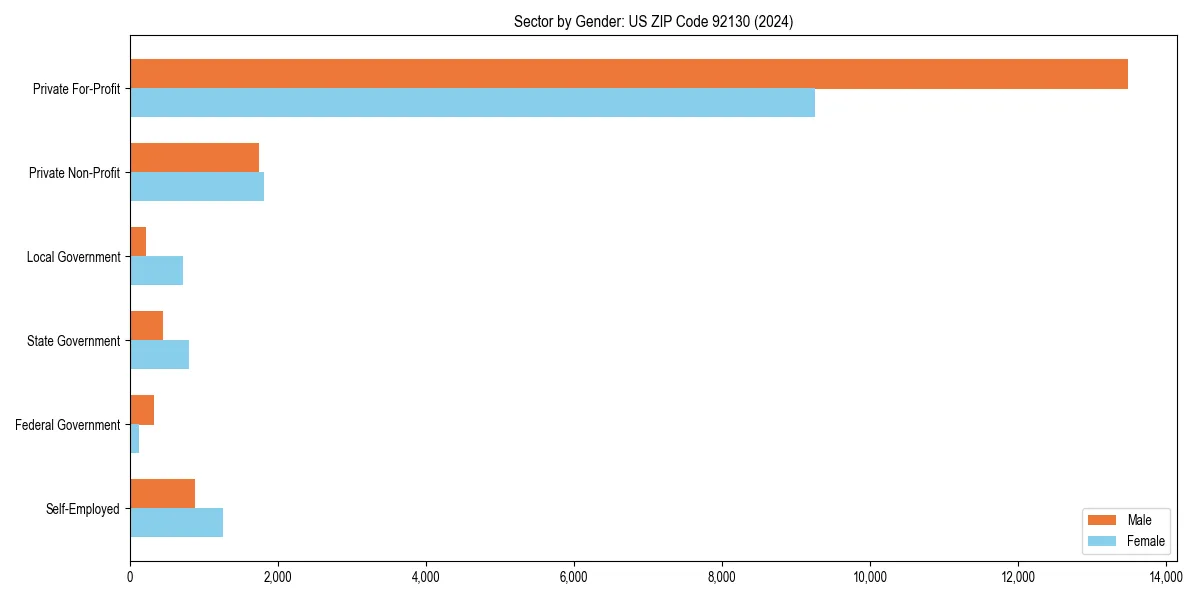 Employment sector breakdown by gender in 