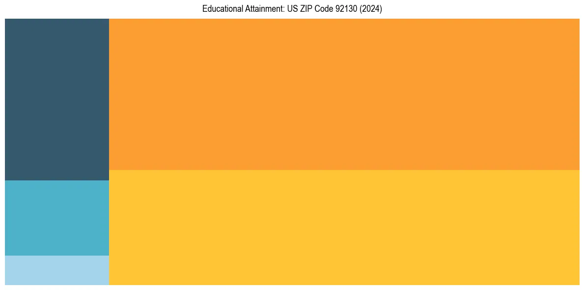 Education Treemap for  in 2024