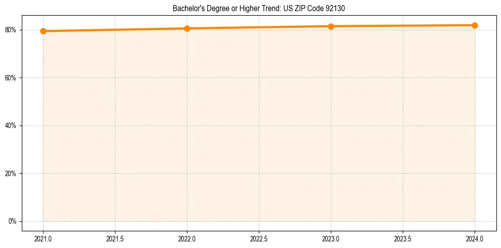 Trend chart showing bachelor degree growth in 