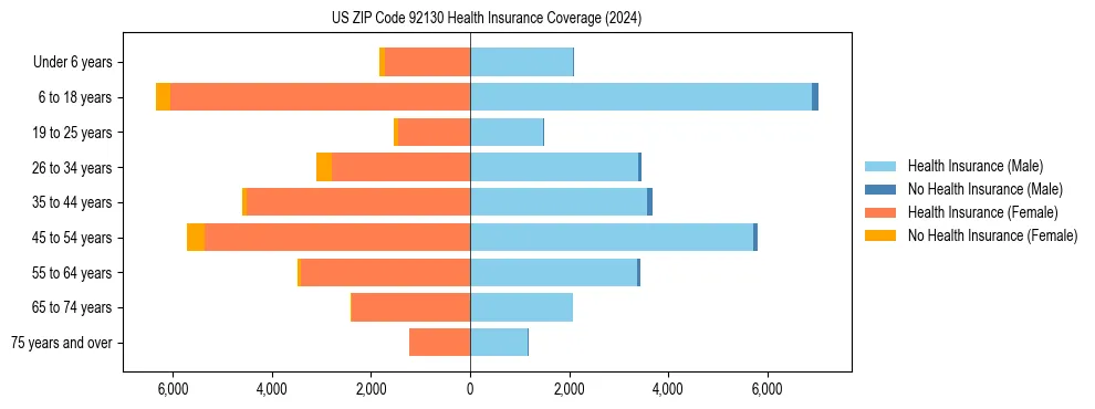 Health insurance pyramid for US ZIP Code 92130