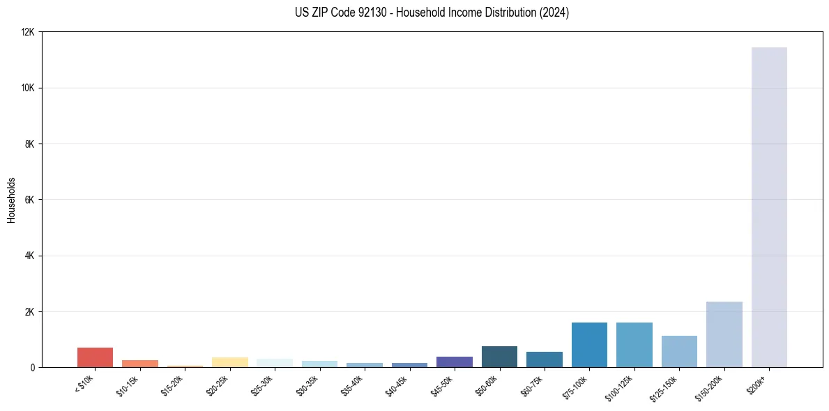 Income Distribution for 