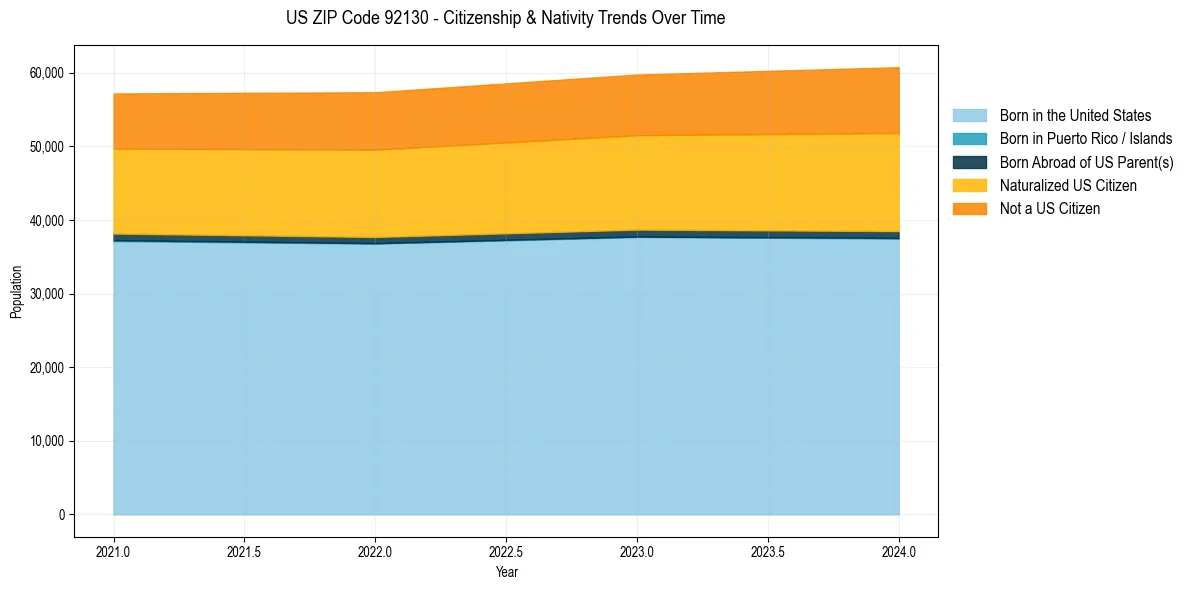 Historical nativity trends for 