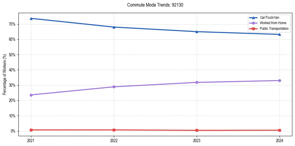 Transportation trends in US ZIP Code 92130